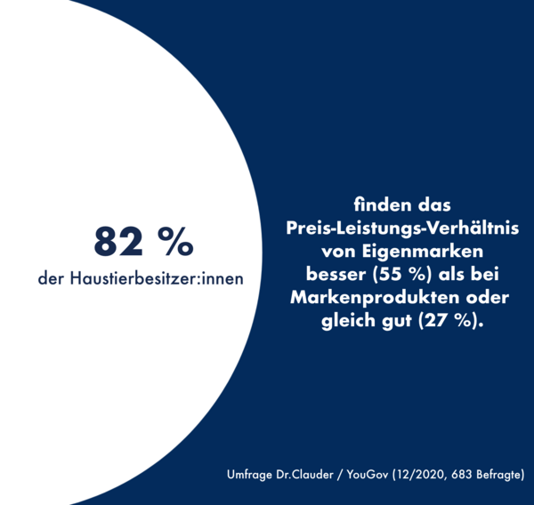 Studie Eigenmarke Studie Eigenmarke